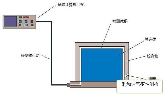 為什么氣密性防水檢測采用的是氣檢而不是水檢？(圖1)